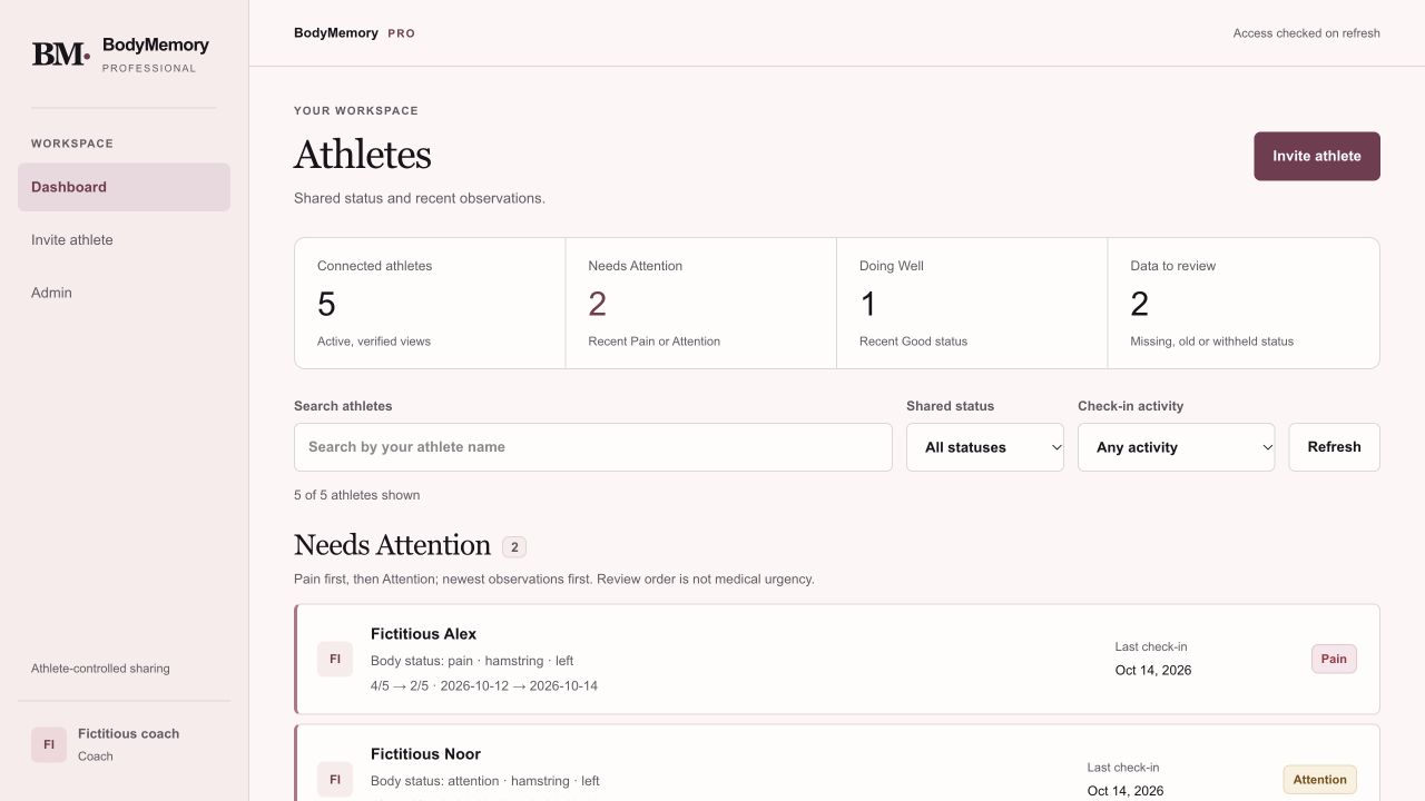 Current BodyMemory Pro dashboard with five fictitious athletes, status groups, name search and check-in filters